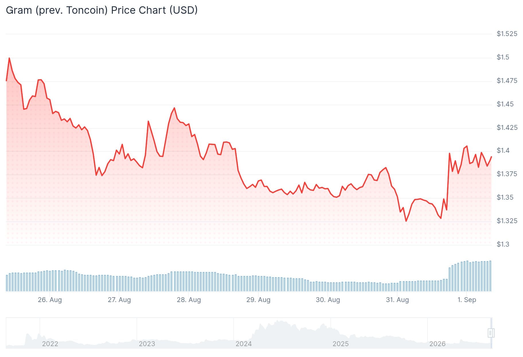 Gram Price