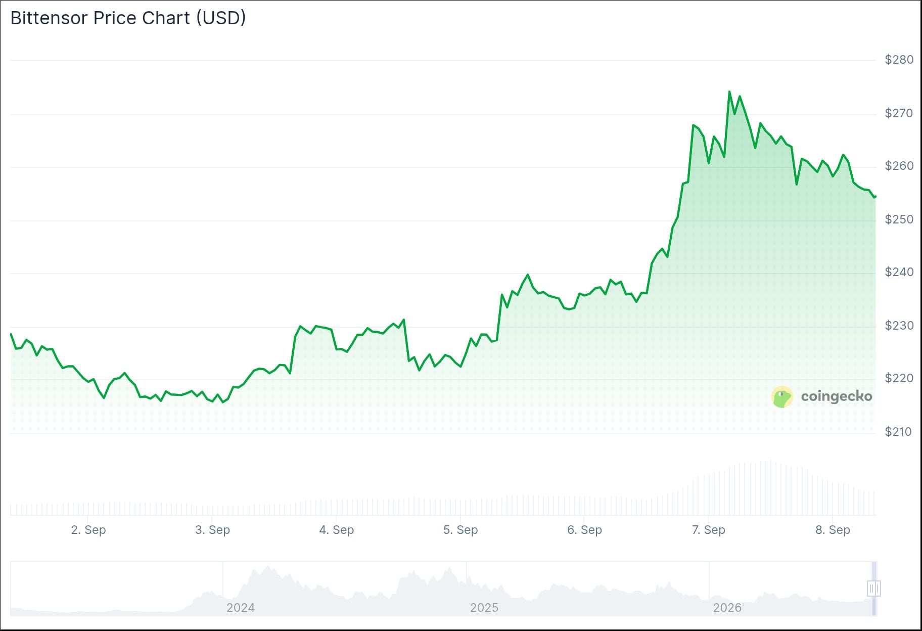 Bittensor (TAO) Price