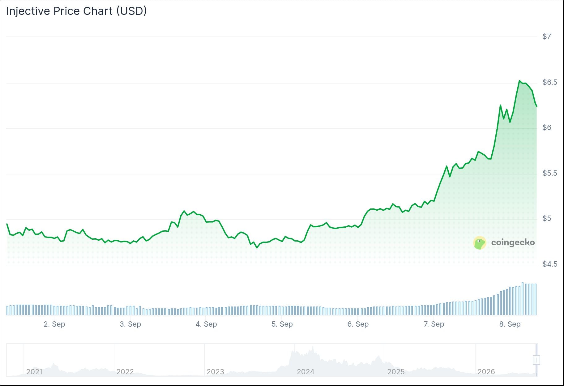 Injective (INJ) Price