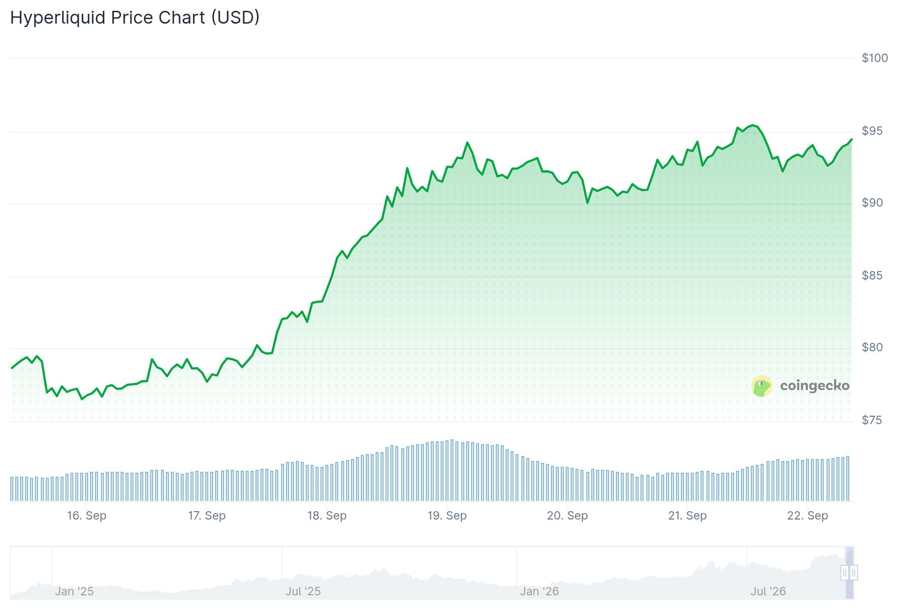Hyperliquid (HYPE) Price: Three All-Time Highs in One Week — Here’s What’s Driving It