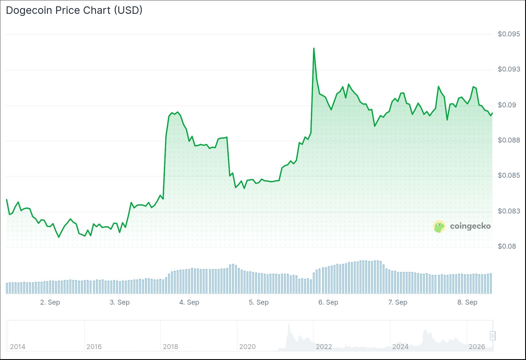 Dogecoin (DOGE) Price
