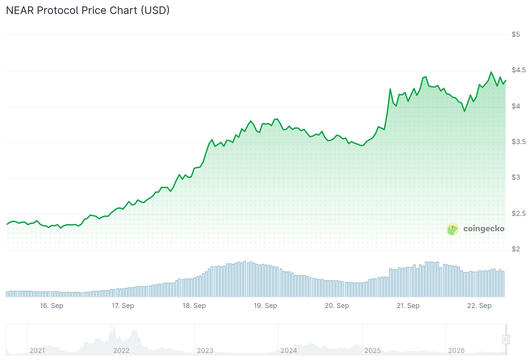 Near Protocol (NEAR) Price: NEAR Explodes 80% in a Week — Is $5 Next?