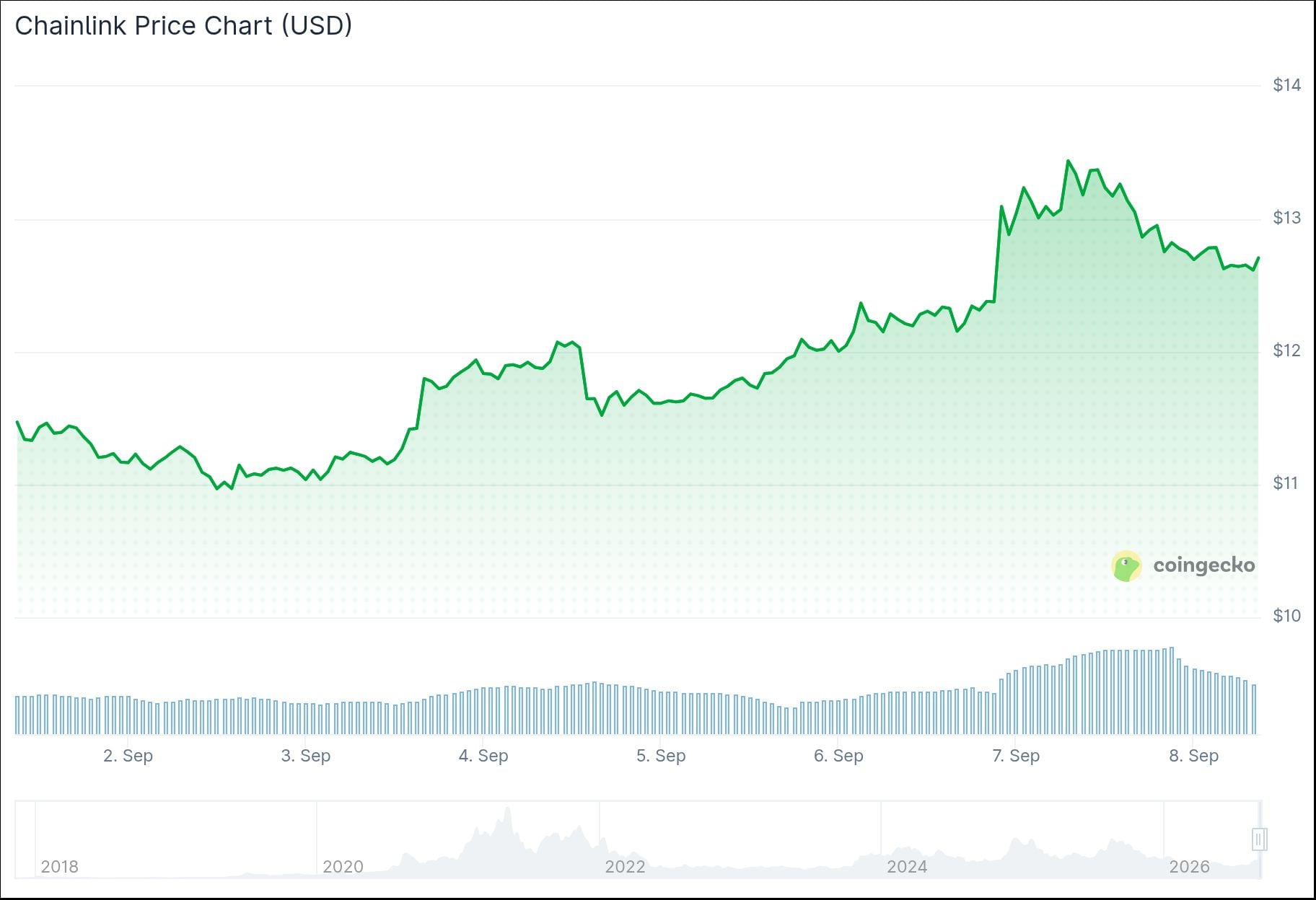 Chainlink (LINK) Price