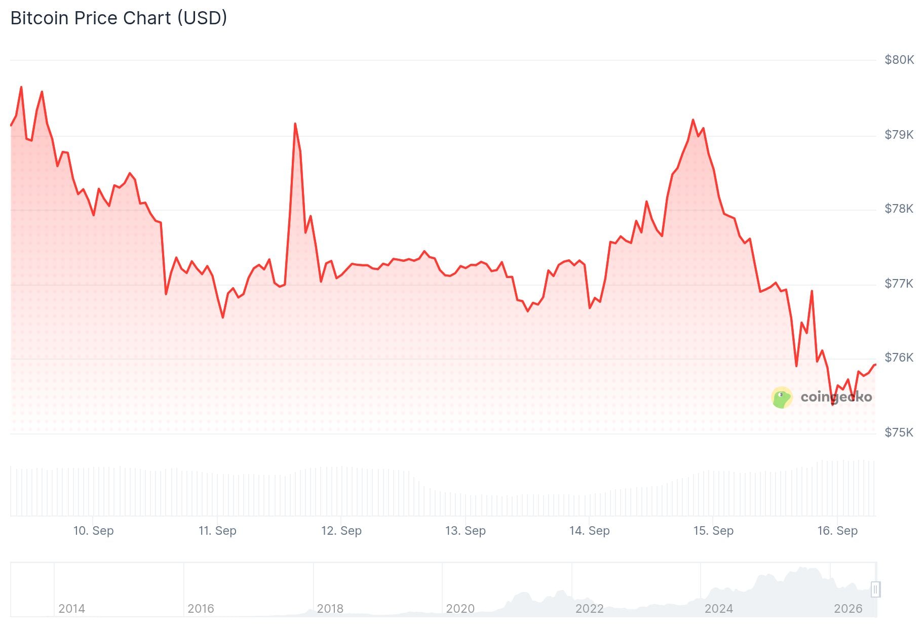 Bitcoin (BTC) Price