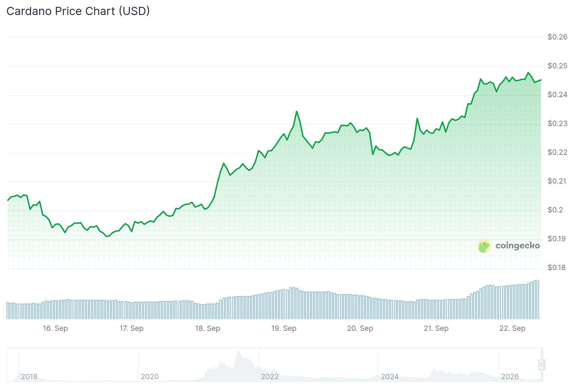 Cardano (ADA) Price: ADA Breaks Multi-Year Resistance as x402 AI Payment Integration Goes Live