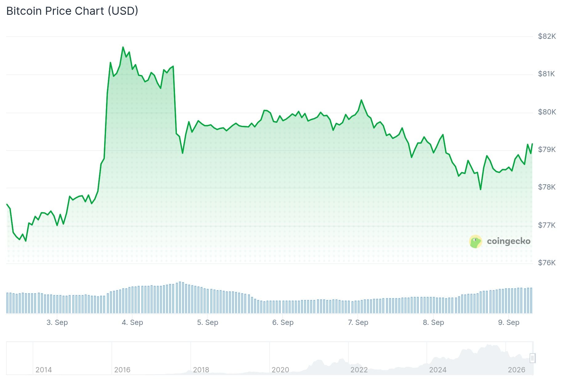Ethereum (ETH) Price
