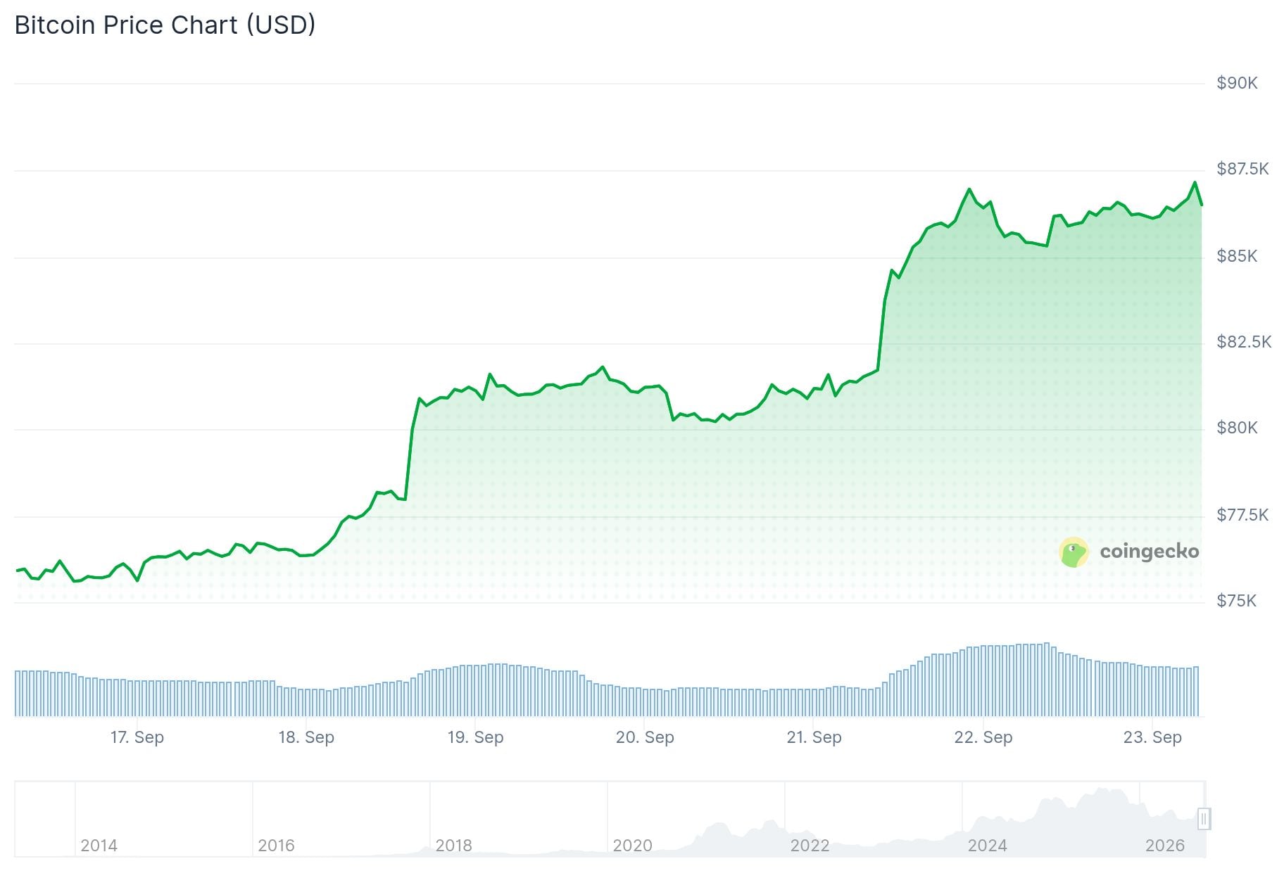 Bitcoin (BTC) Price