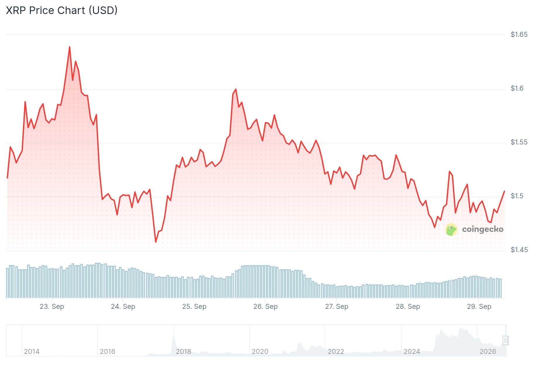 xrp price