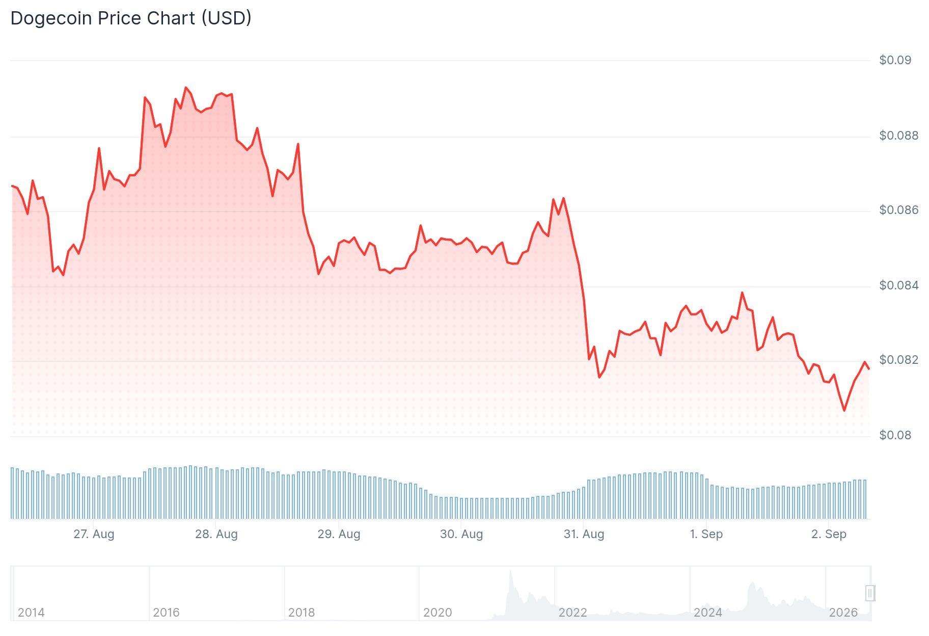 Dogecoin (DOGE) Price