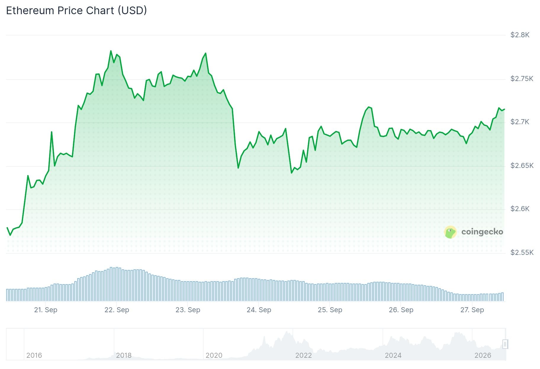 Ethereum (ETH) Price