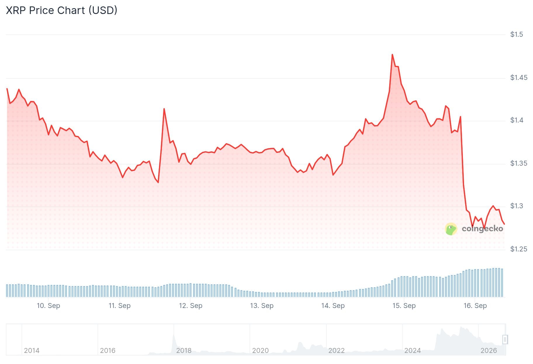 xrp price