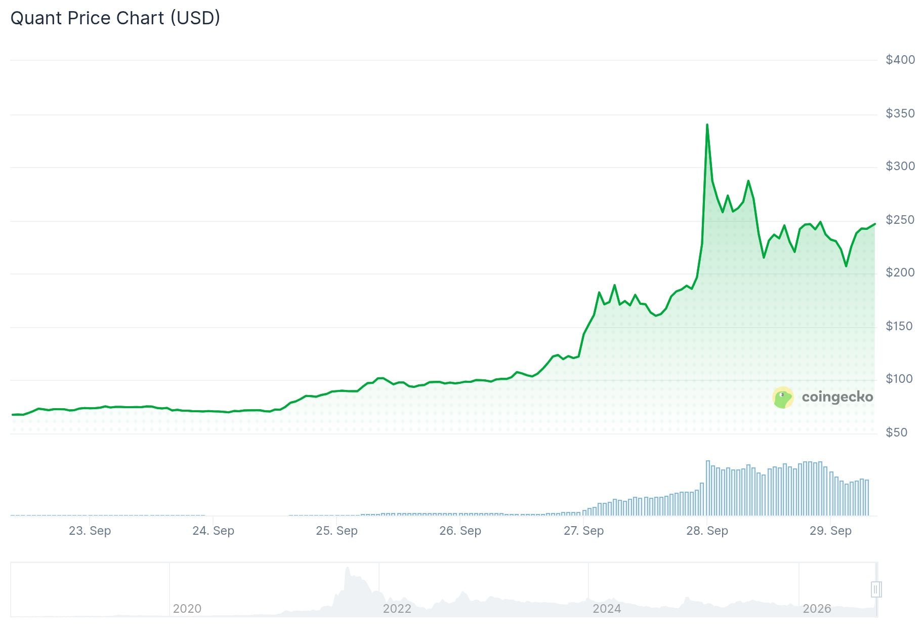 Quant (QNT) Price