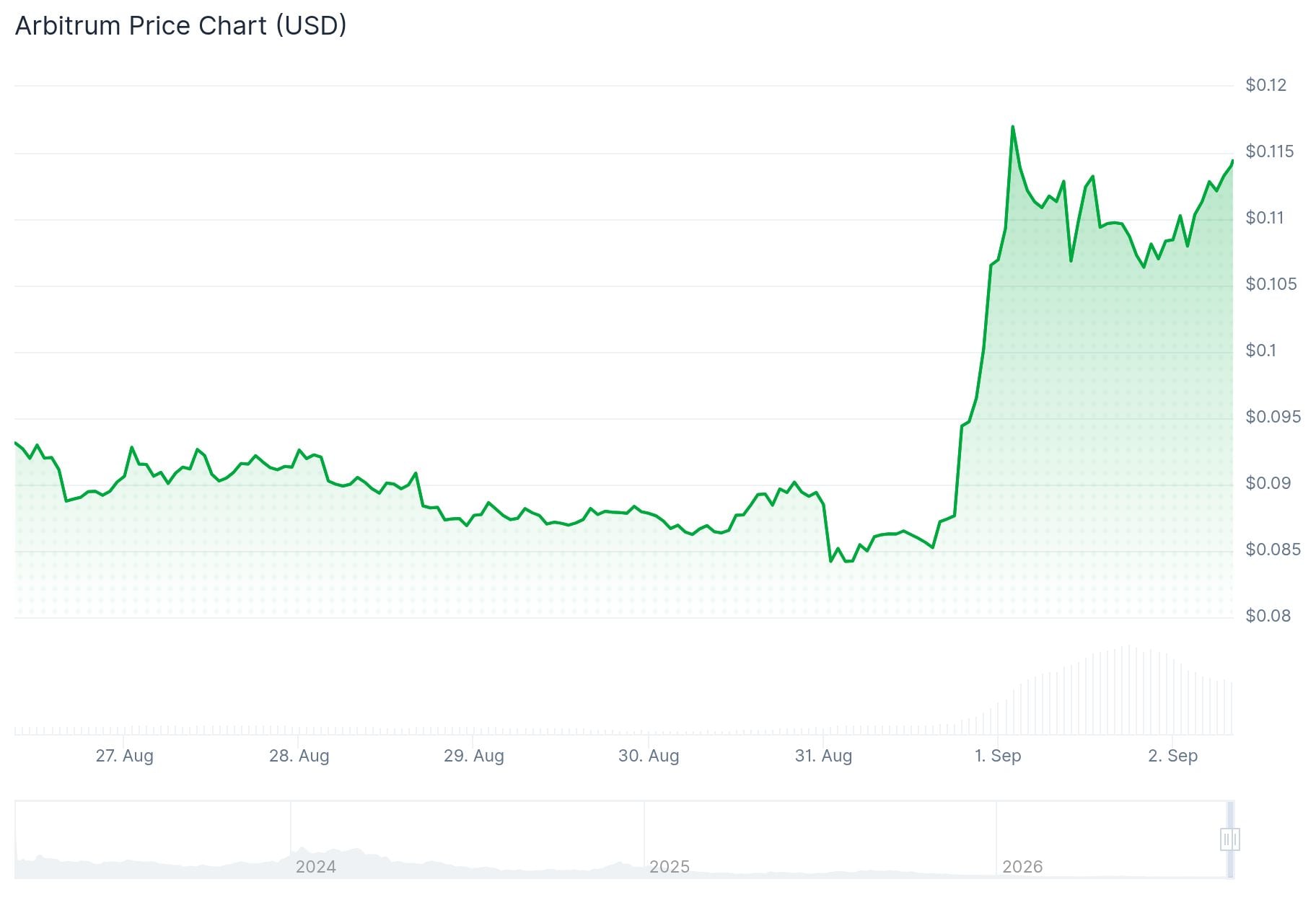Arbitrum (ARB) Price