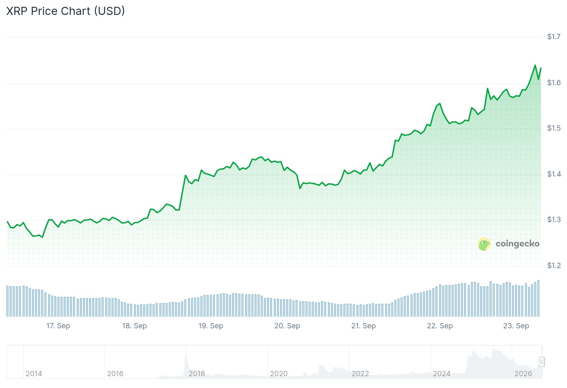 xrp price