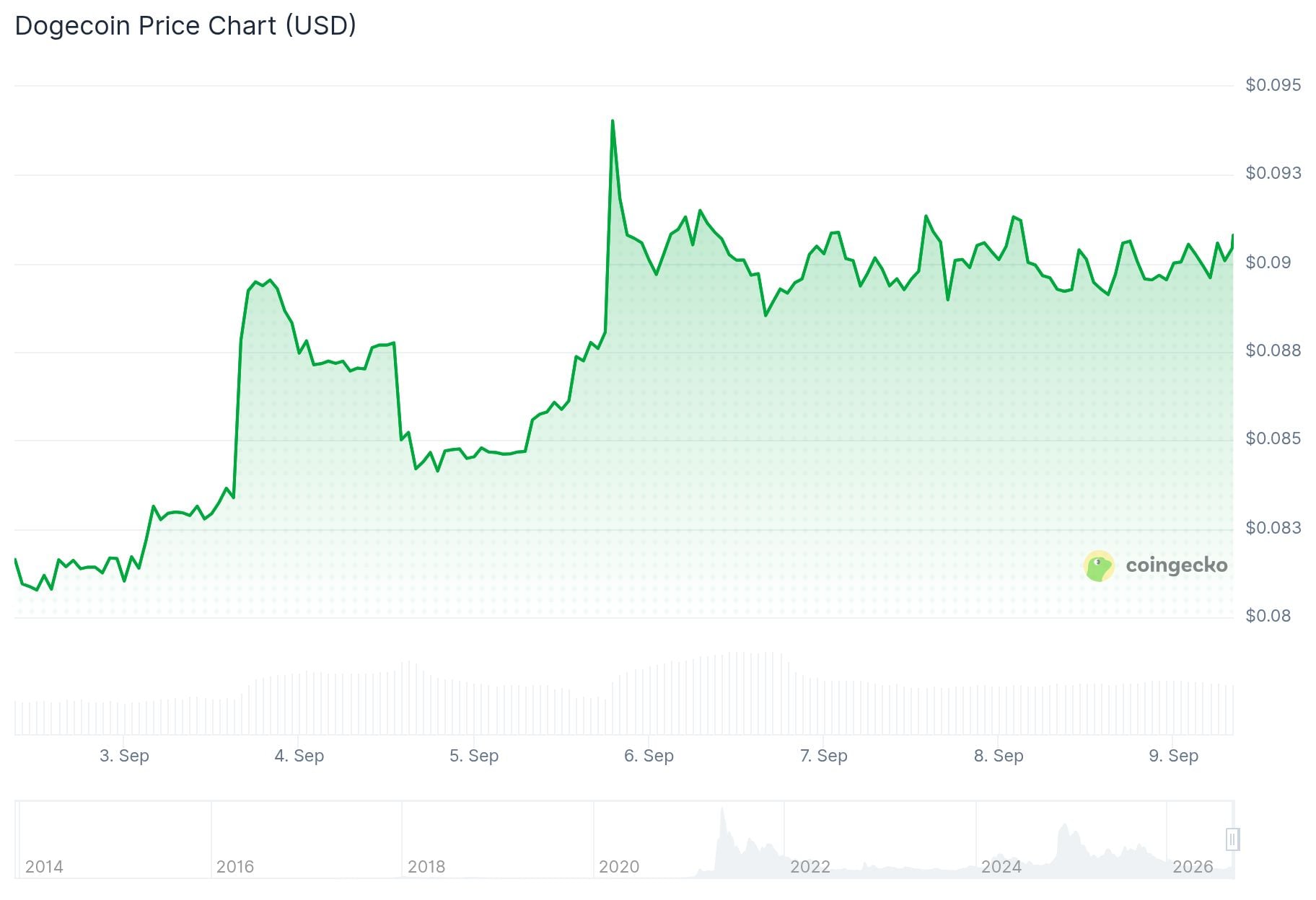 Dogecoin (DOGE) Price