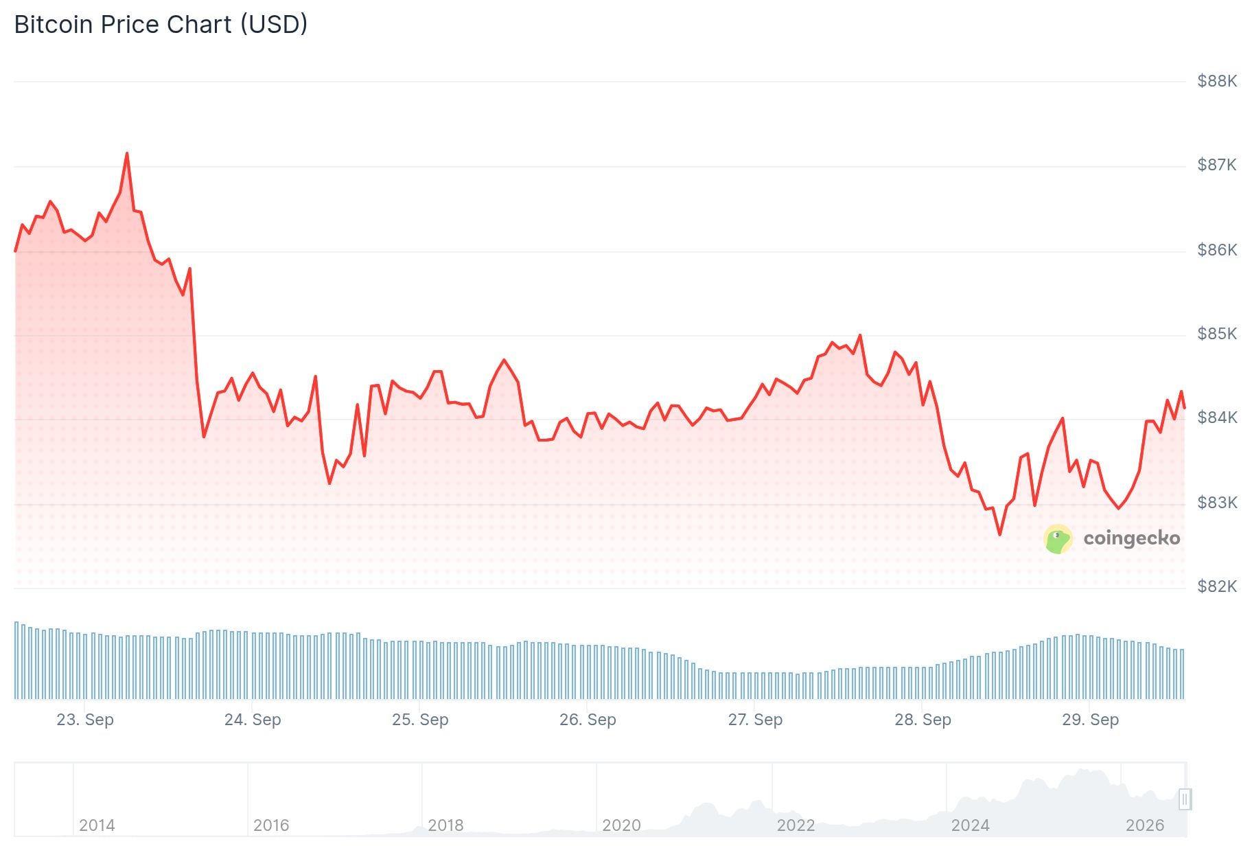 Bitcoin (BTC) Price