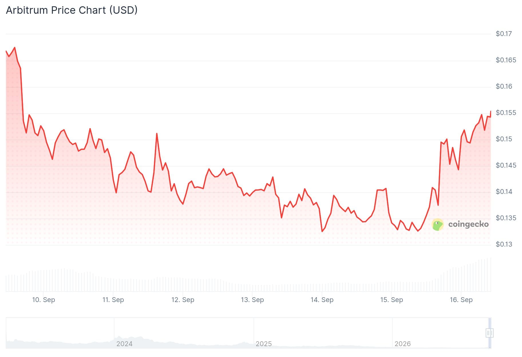 Arbitrum (ARB) Price