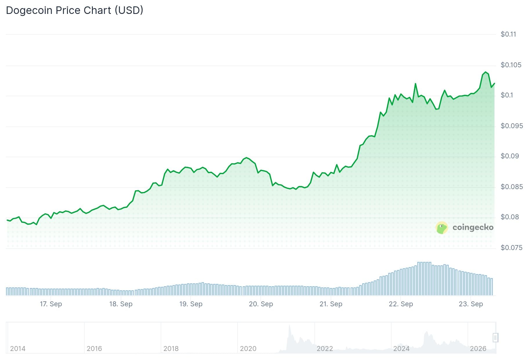 Dogecoin (DOGE) Price