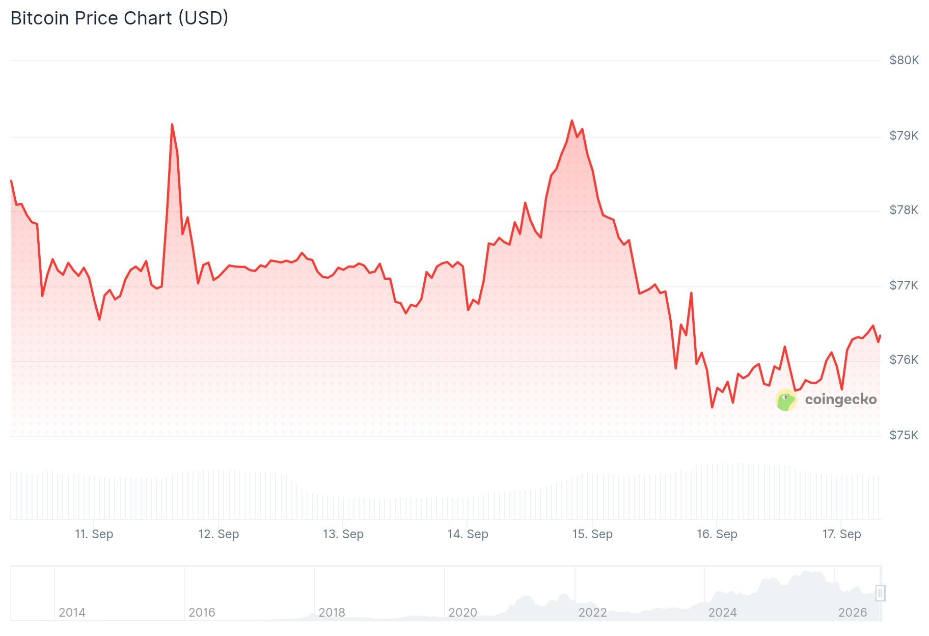 Bitcoin (BTC) Price