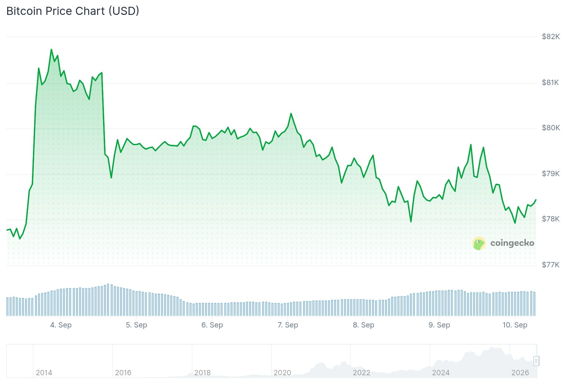 Bitcoin (BTC) Price