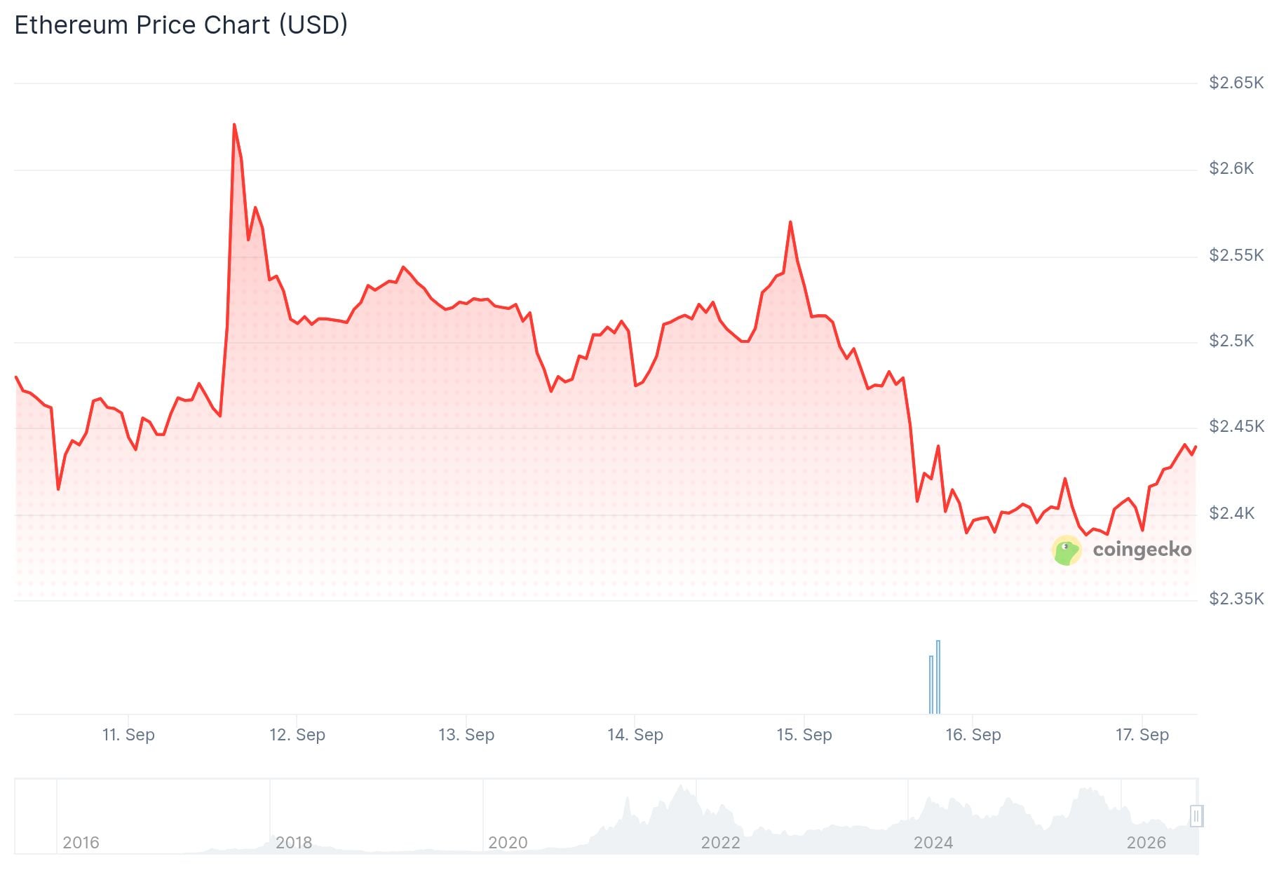 Ethereum (ETH) Price