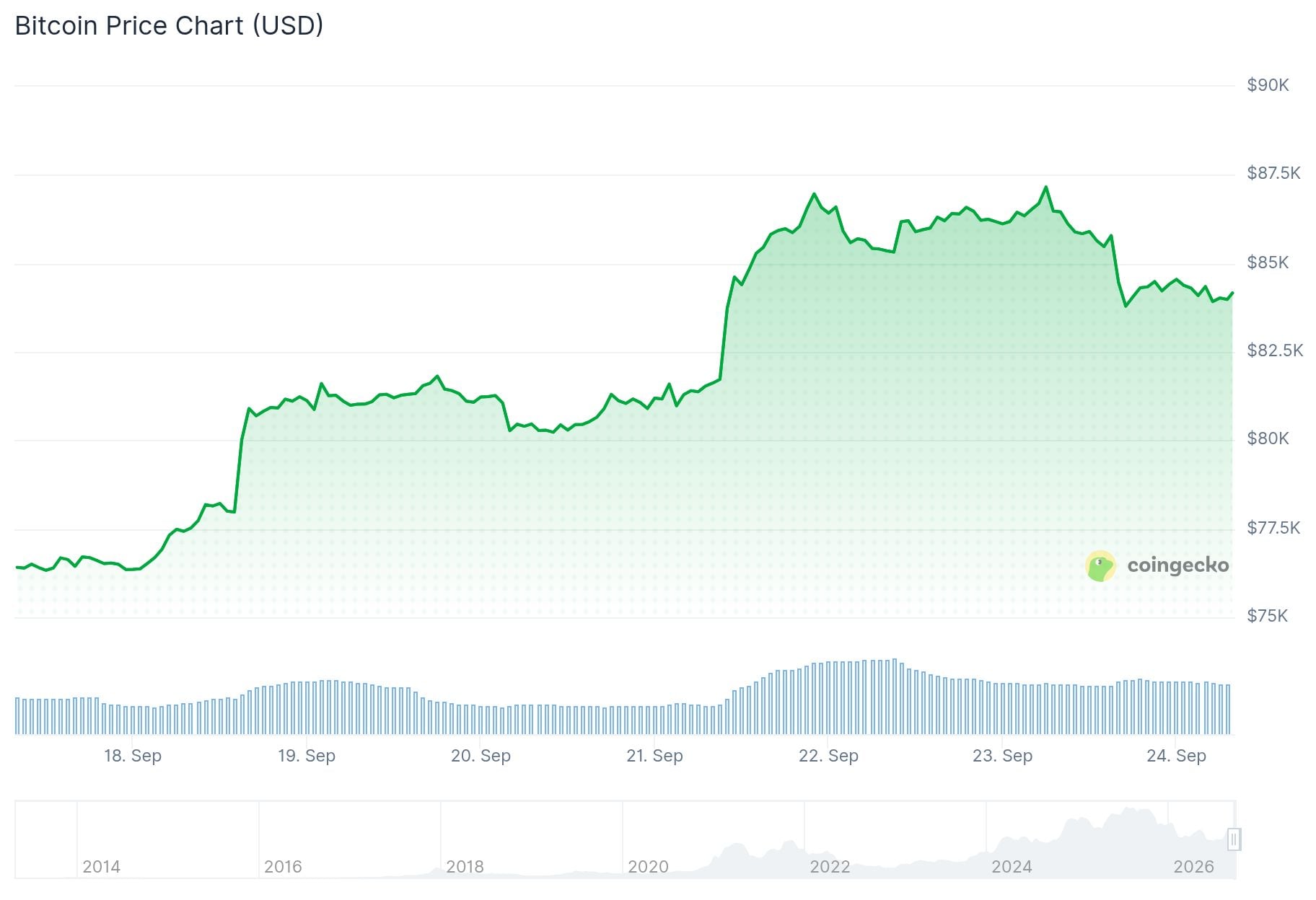 Bitcoin (BTC) Price