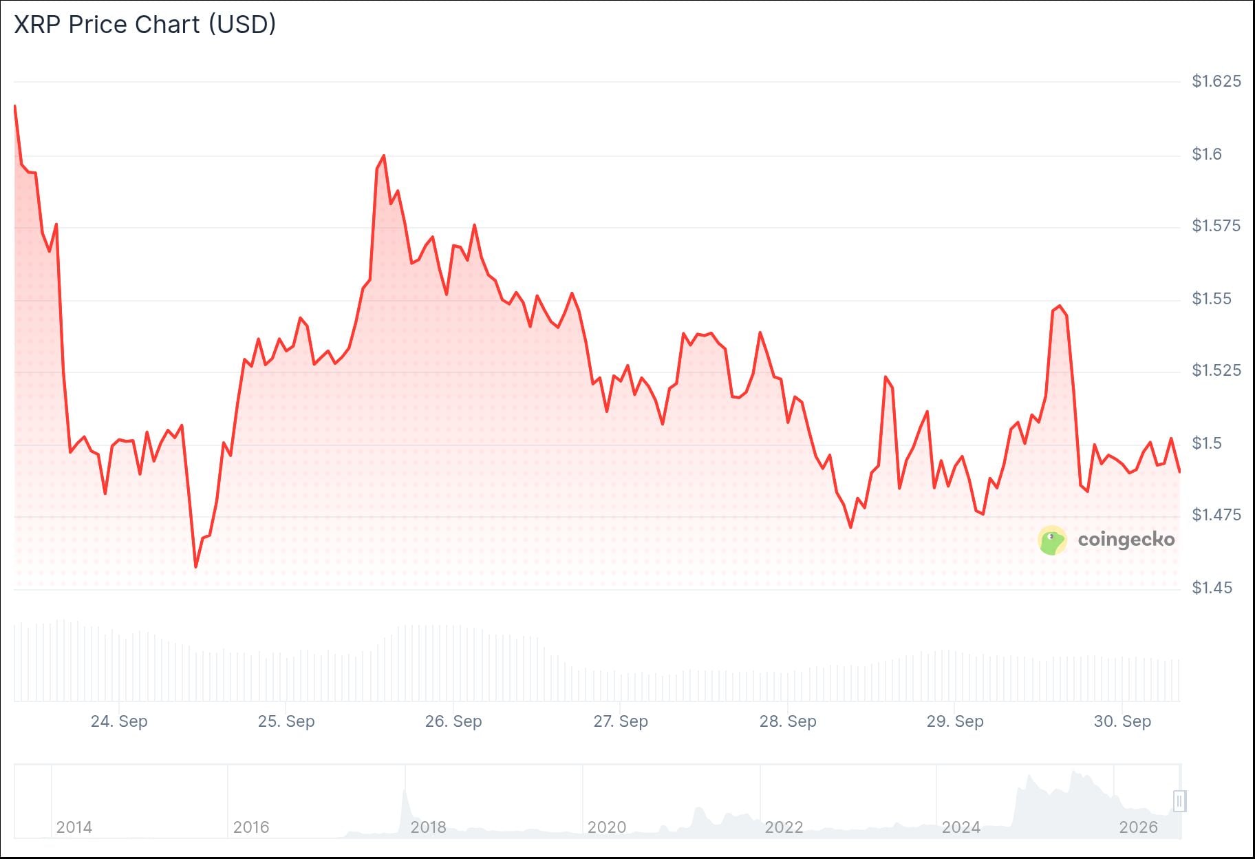 xrp price