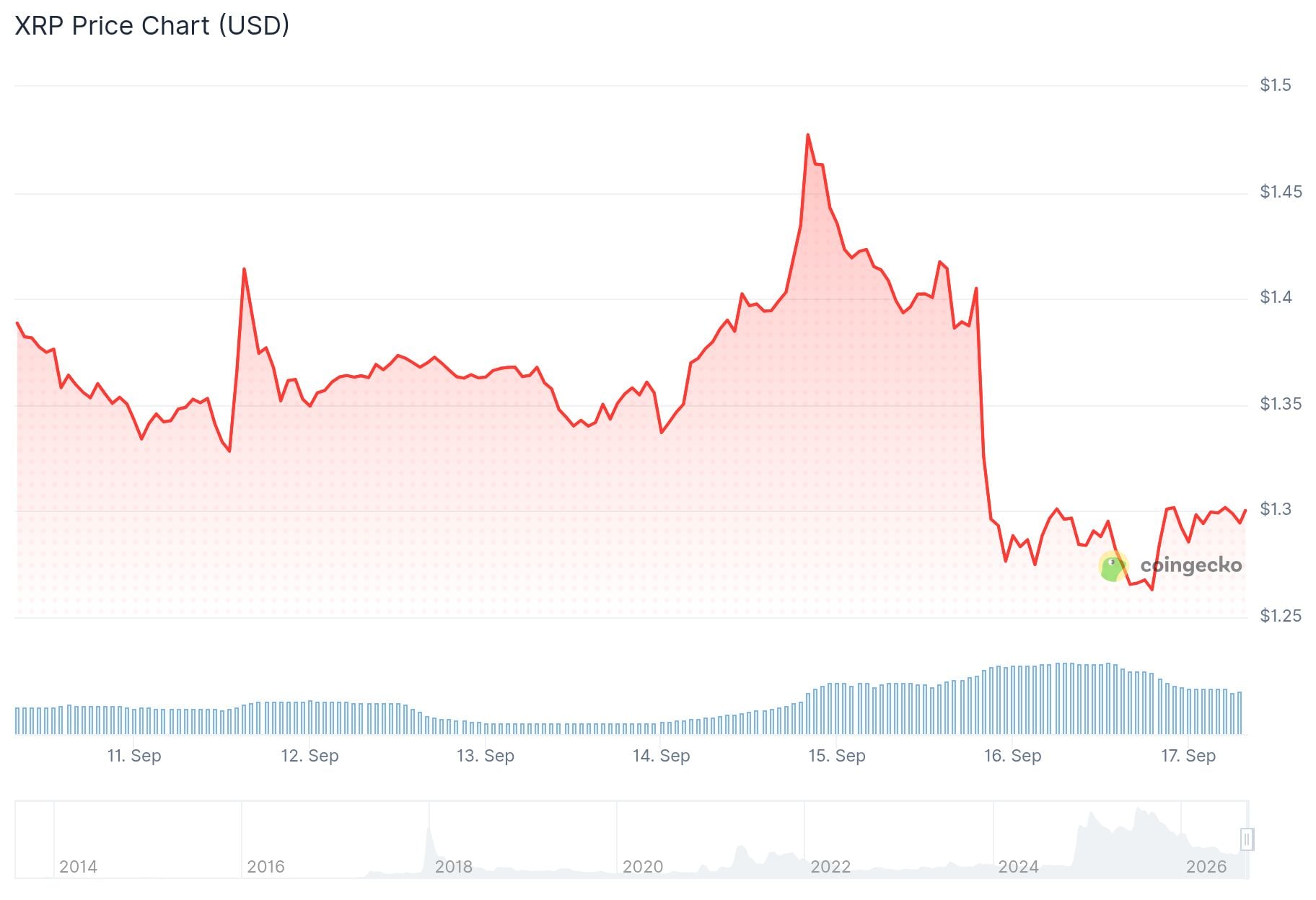 xrp price