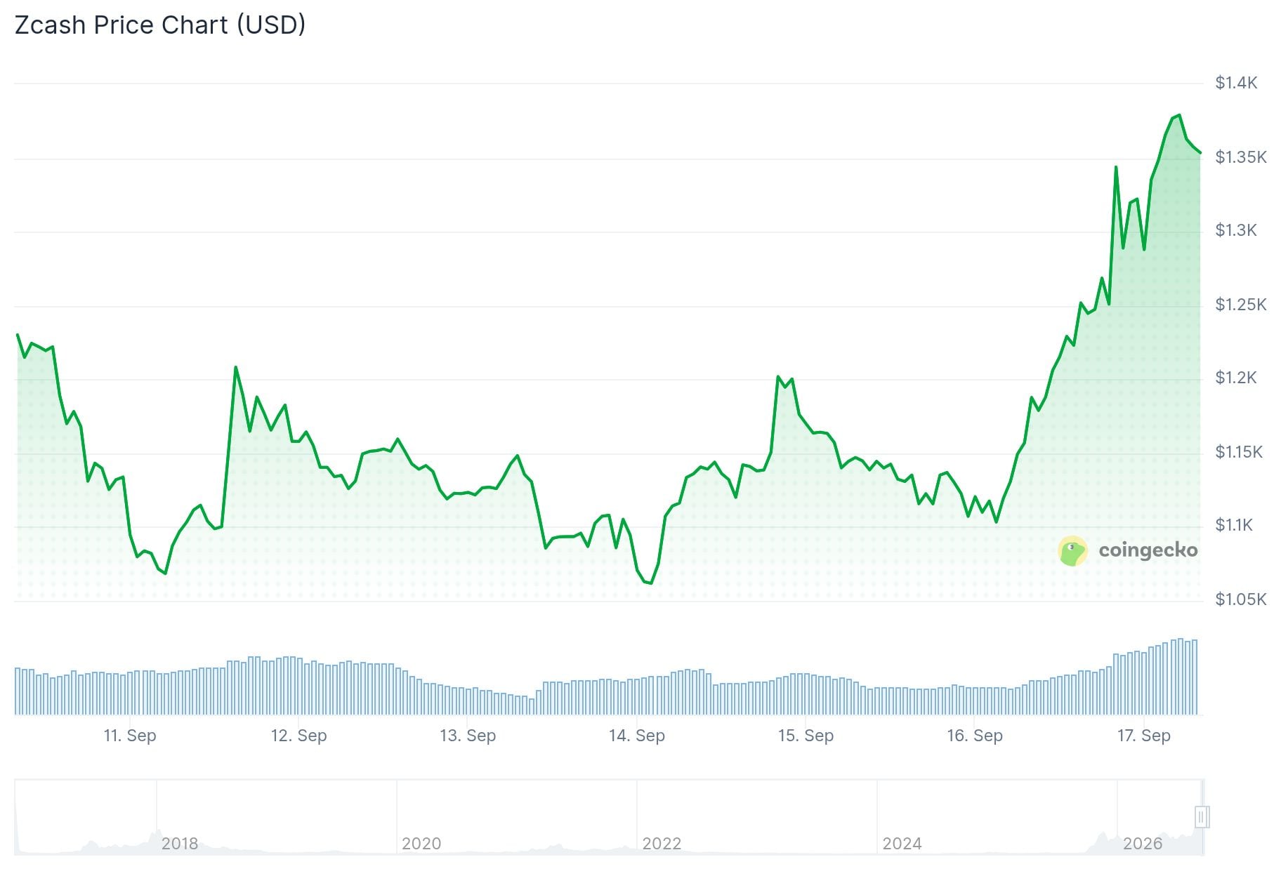 Zcash (ZEC) Price