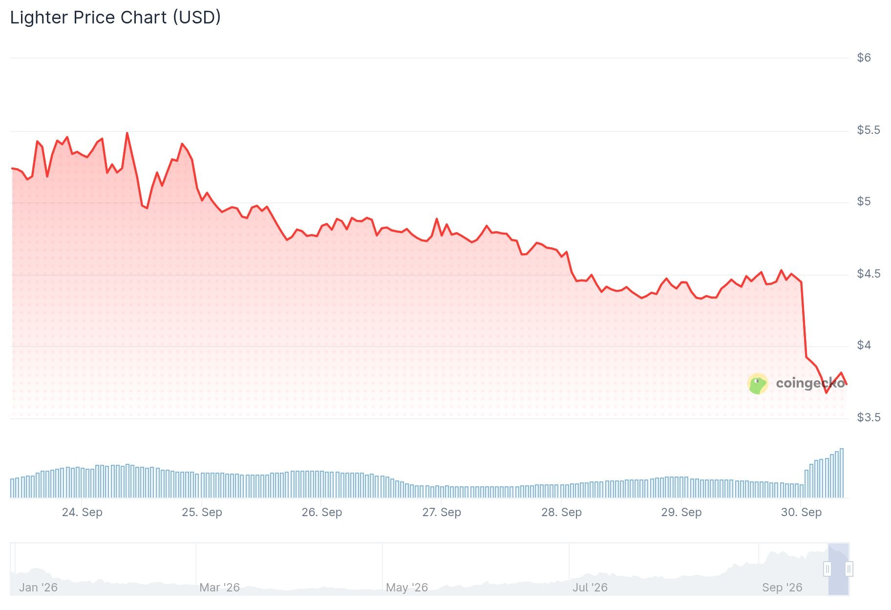Lighter (LIT) Price: Is This Dip a Buying Opportunity?