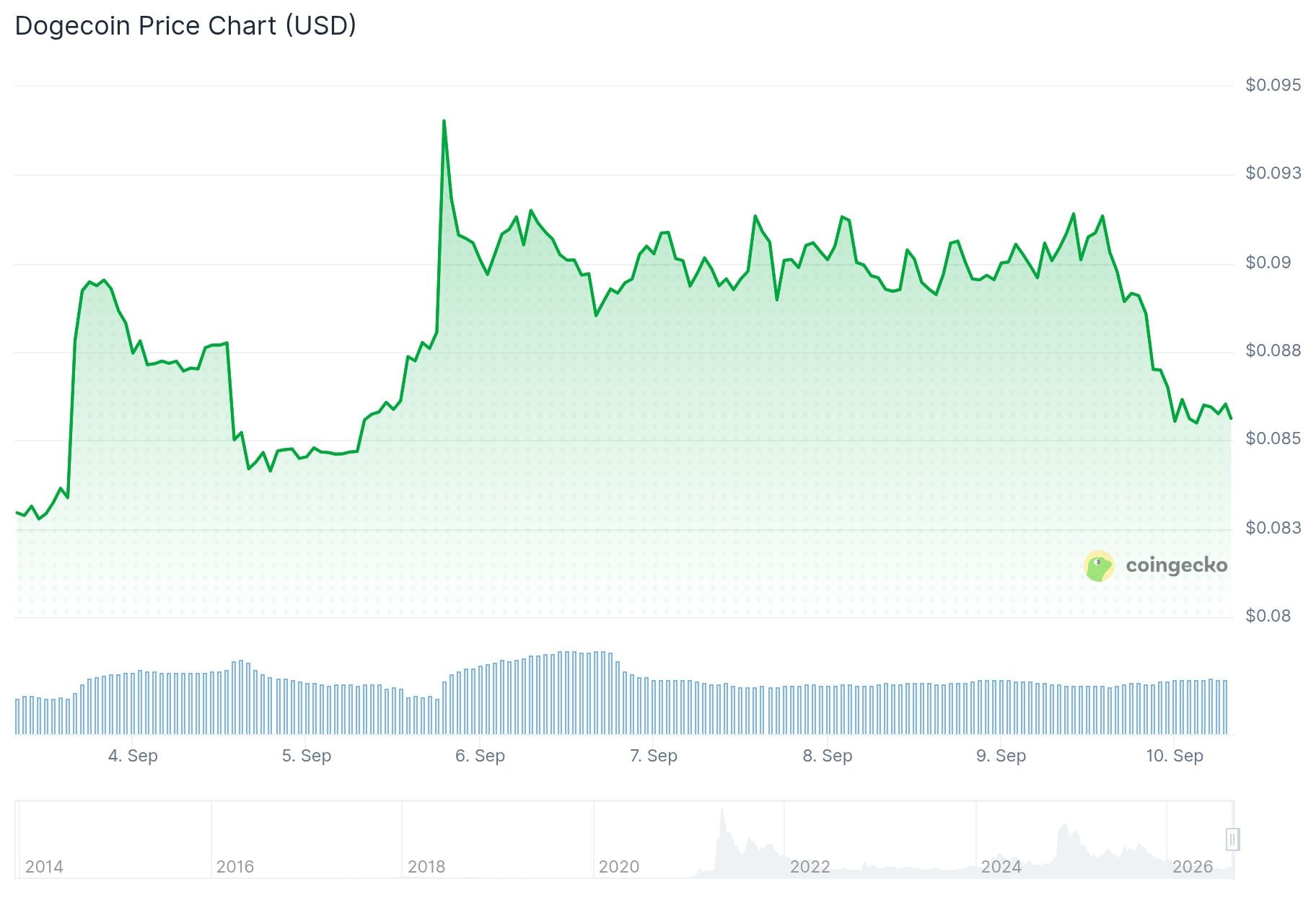 Dogecoin (DOGE) Price