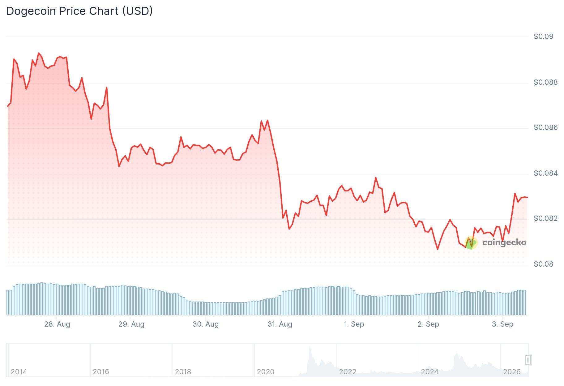 Dogecoin (DOGE) Price