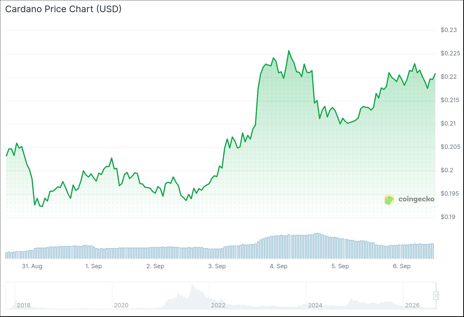 Cardano (ADA) Price