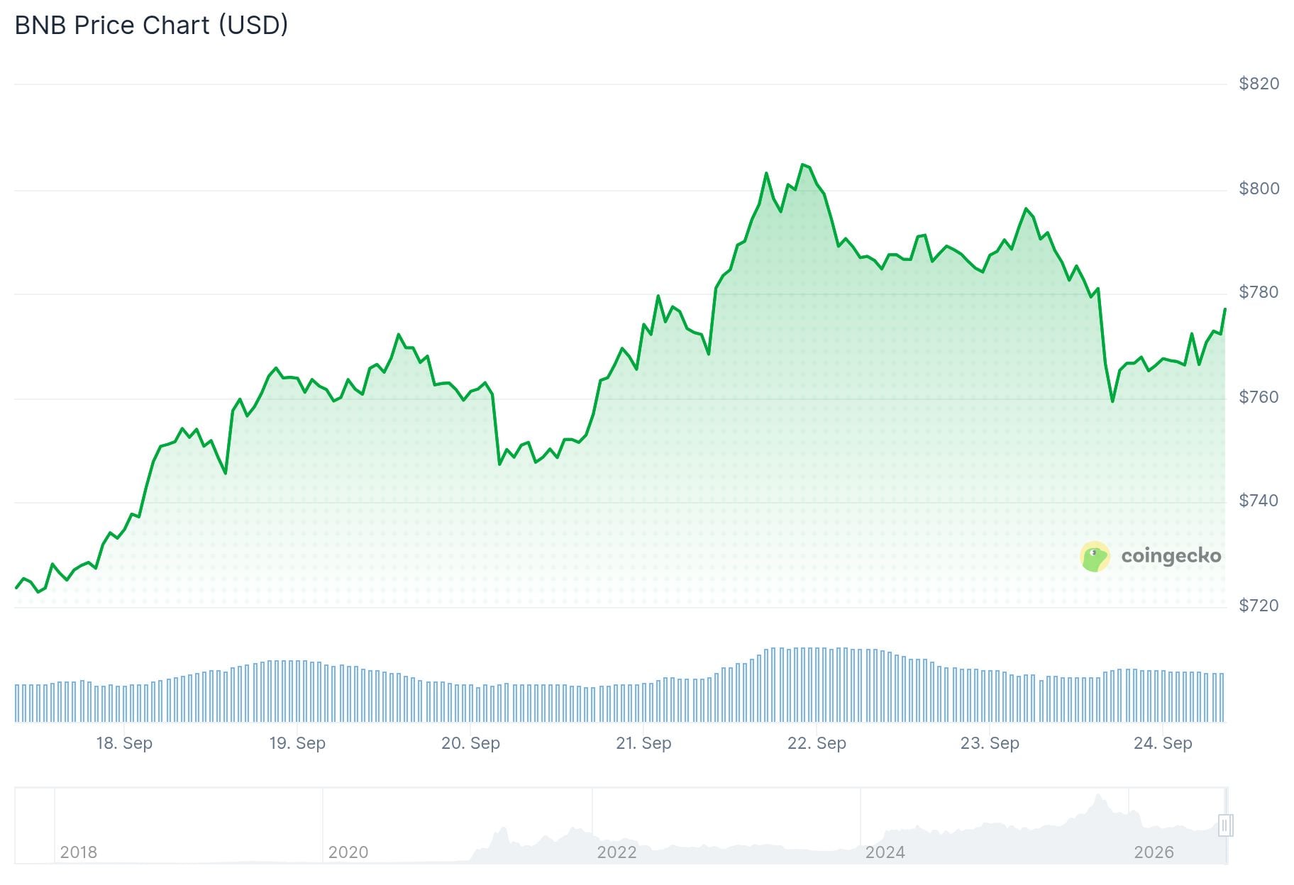 bnb price