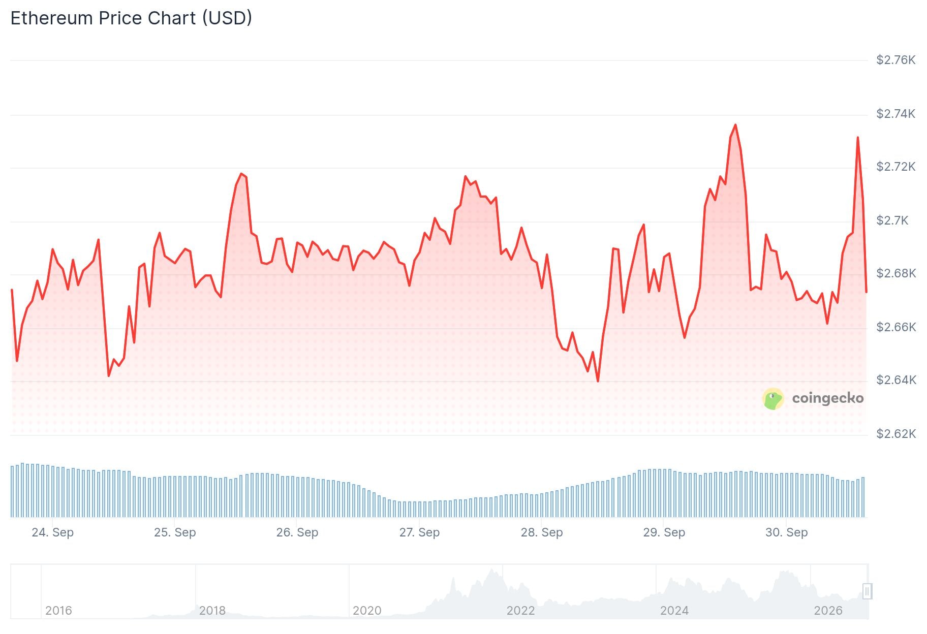Ethereum (ETH) Price