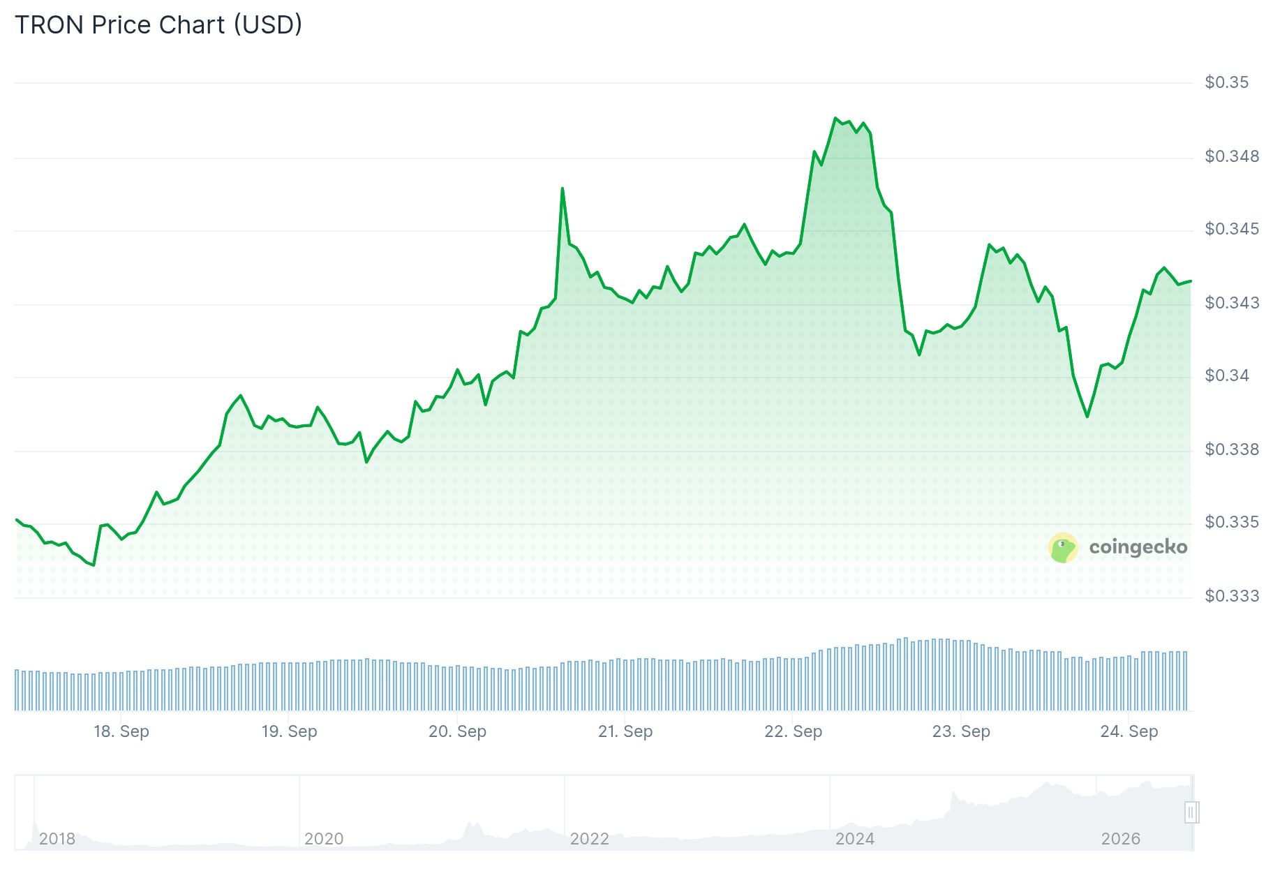 TRON (TRX) Price: Is a Breakout Coming After This $30 Trillion Milestone?