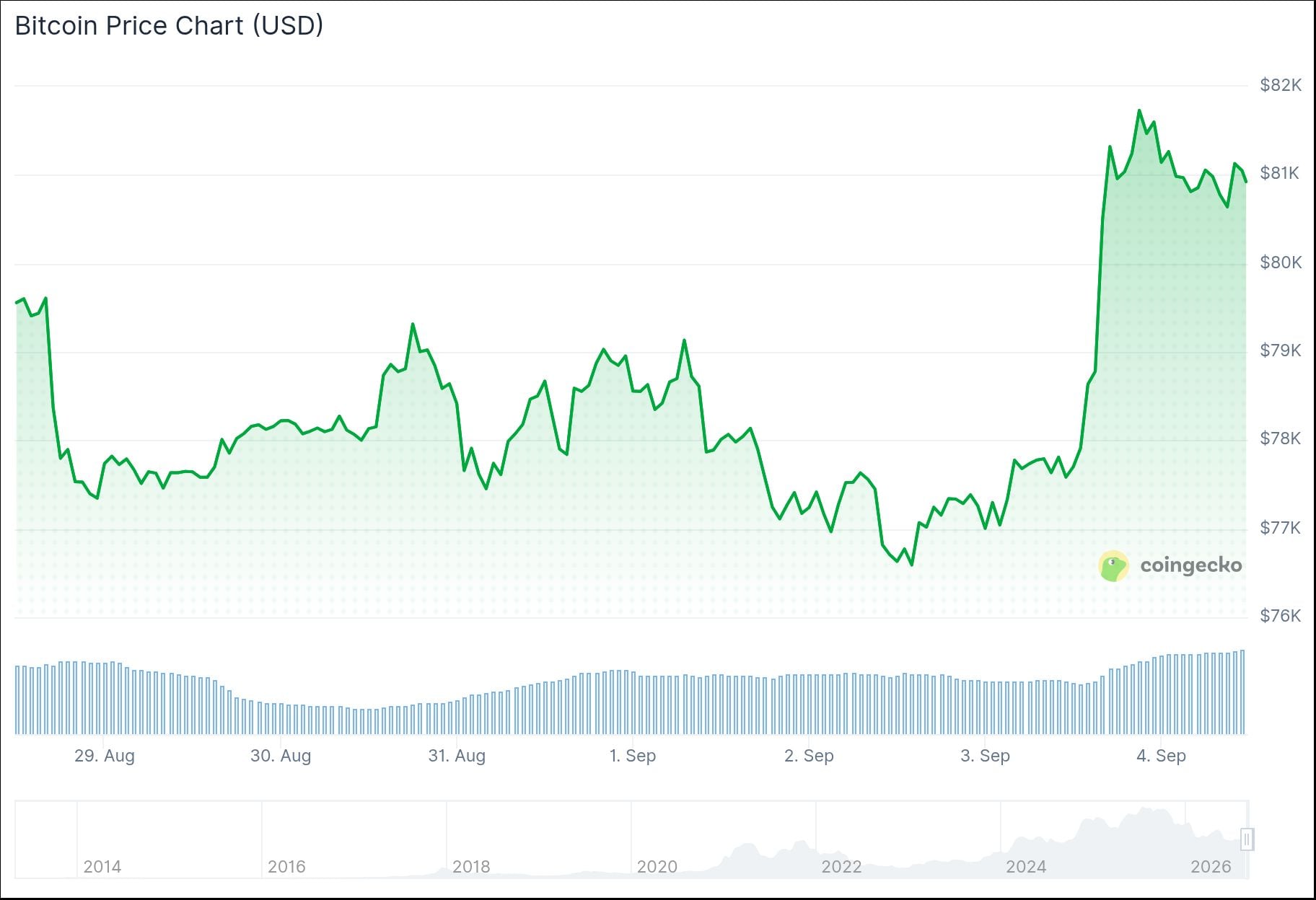 Bitcoin (BTC) Price
