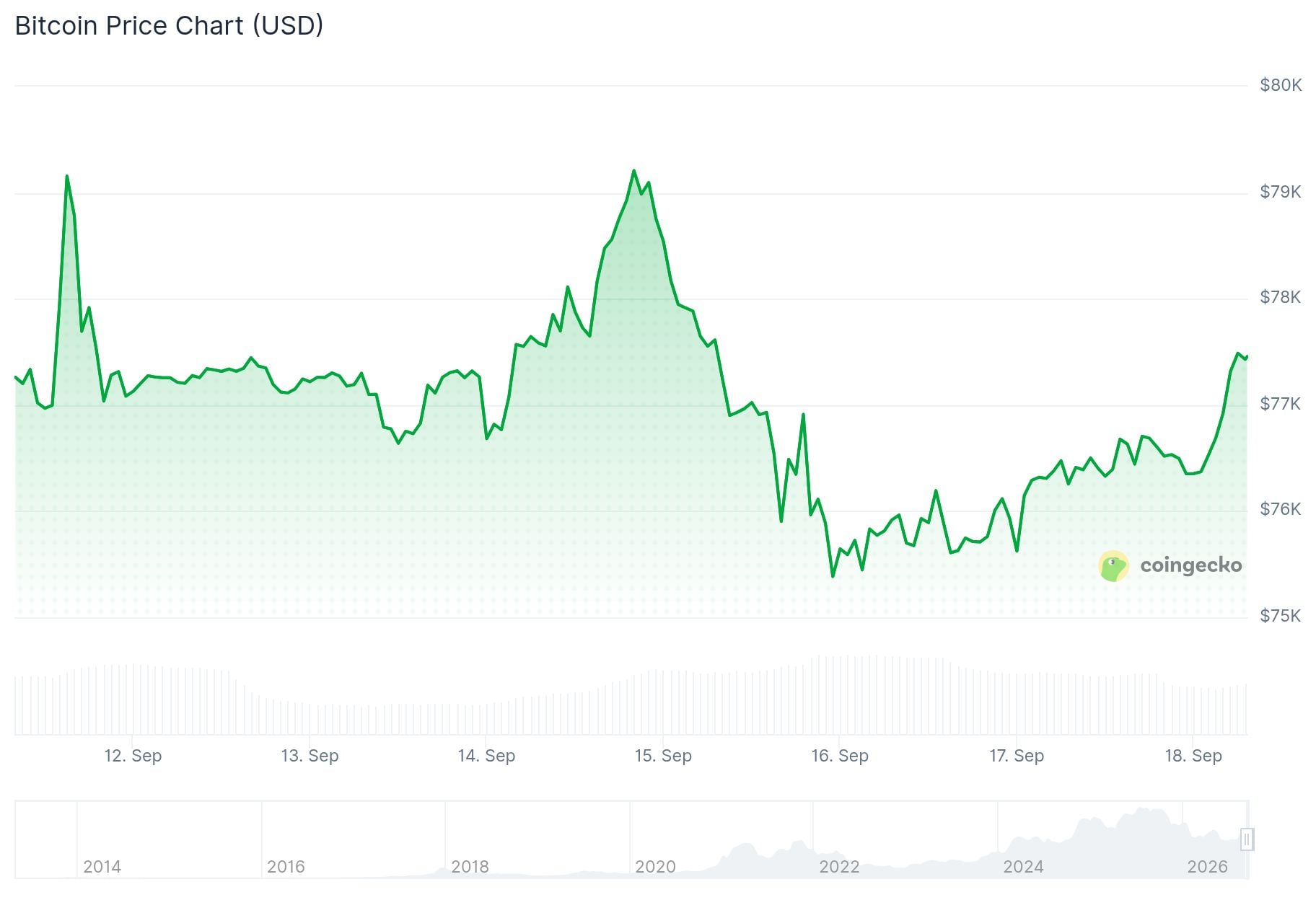 Bitcoin (BTC) Price