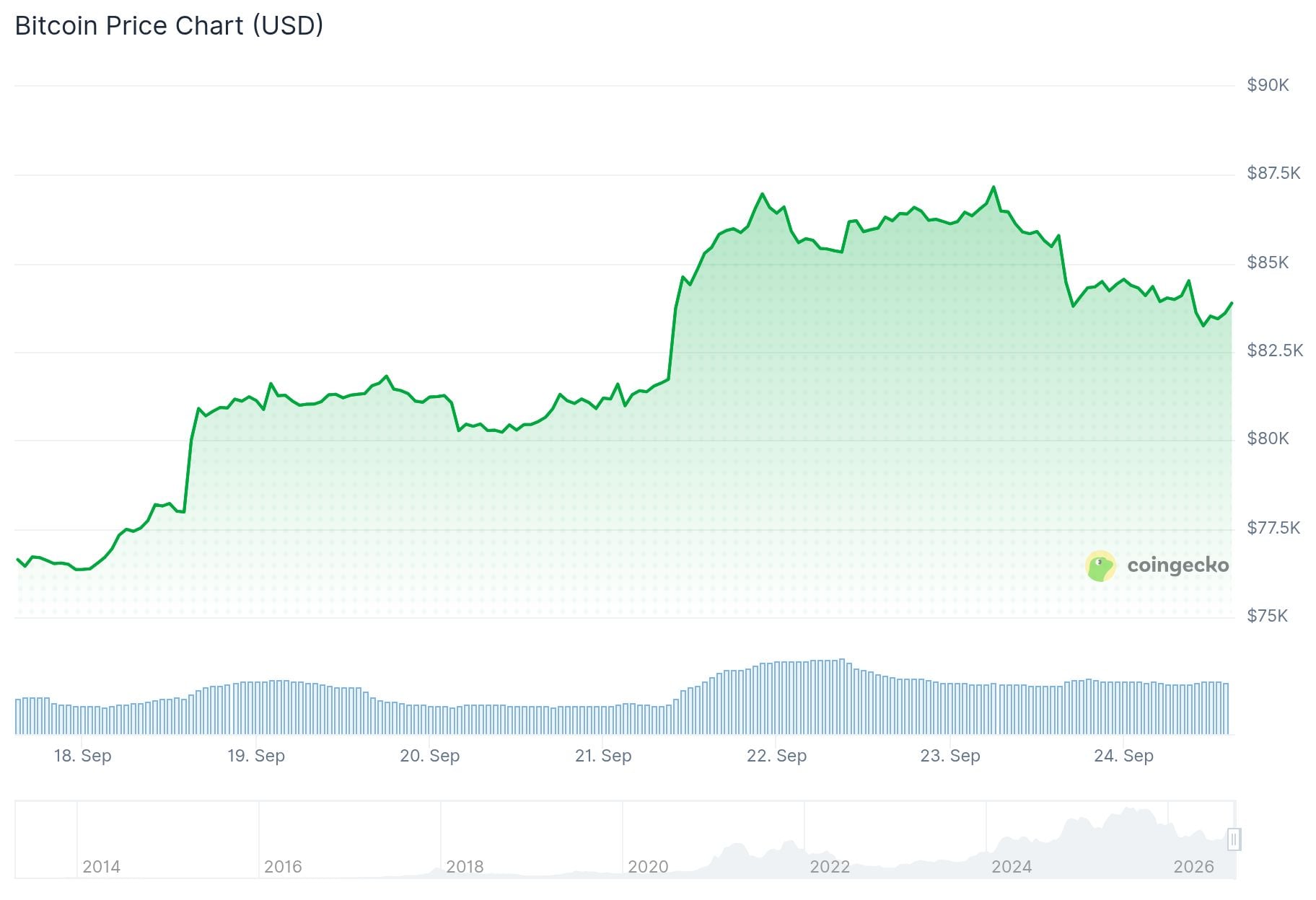 Bitcoin (BTC) Price: BTC Falls Below $84K as Treasury Yields Hit 19-Year High