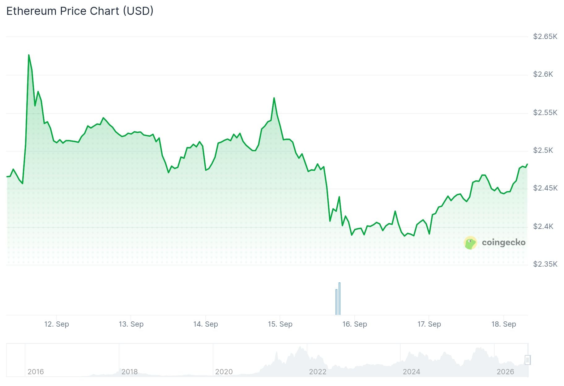 Ethereum (ETH) Price