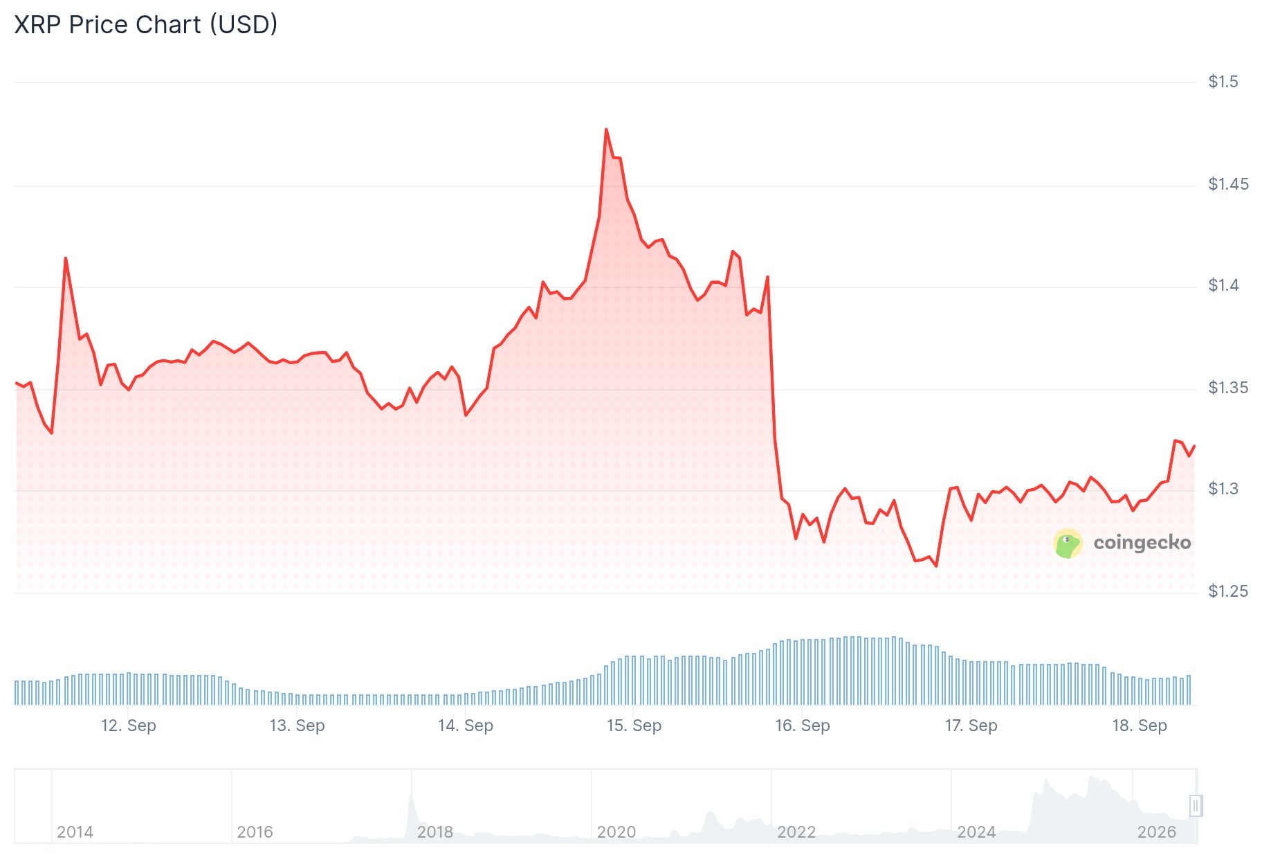 xrp price