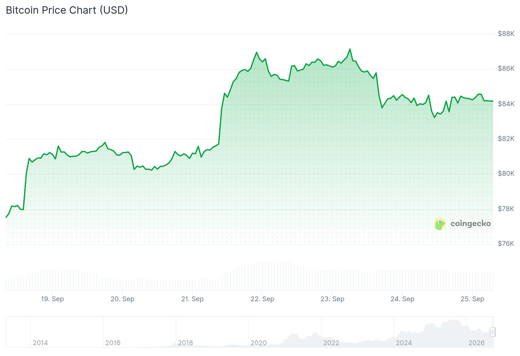 Bitcoin (BTC) Price