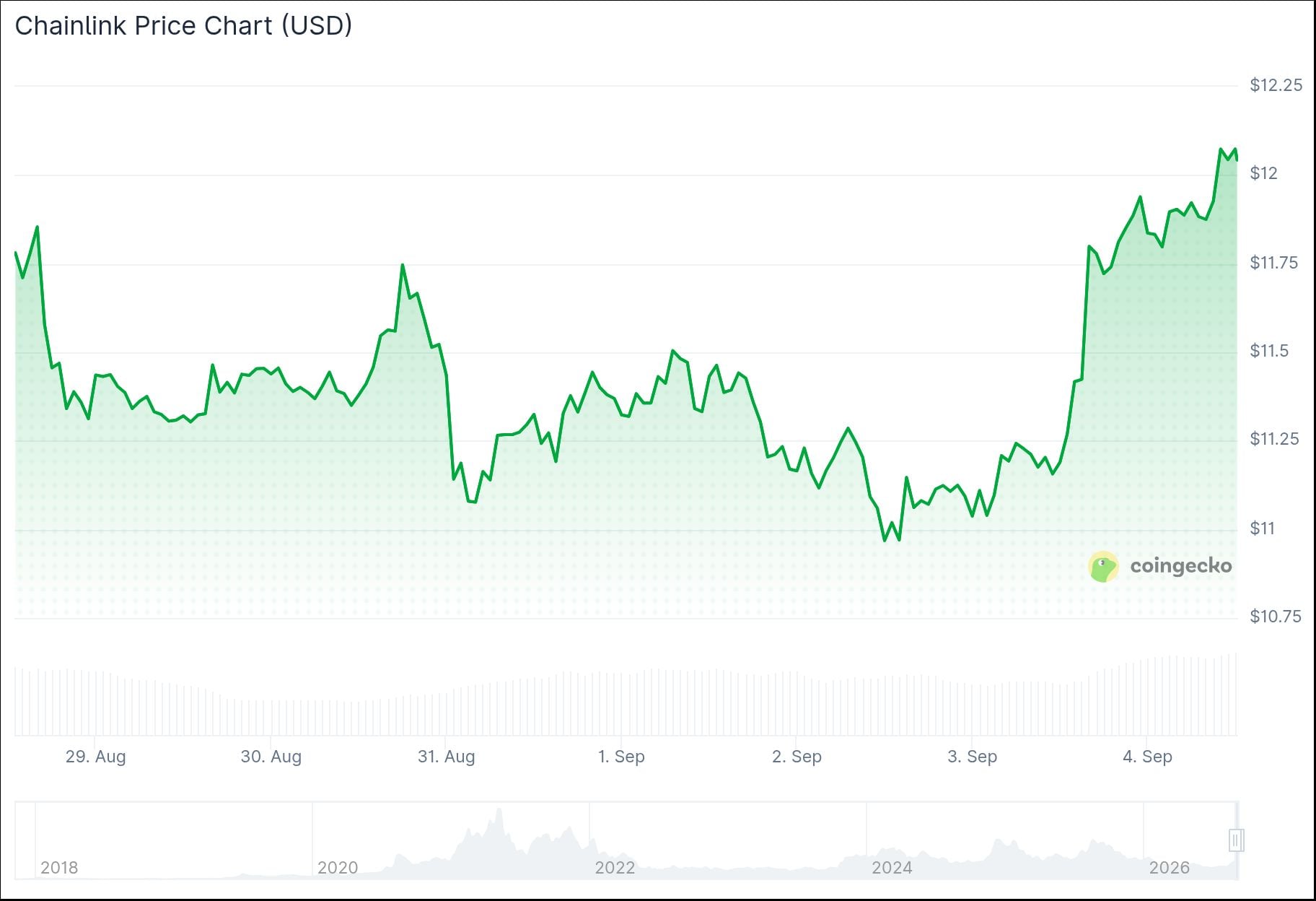 Chainlink (LINK) Price