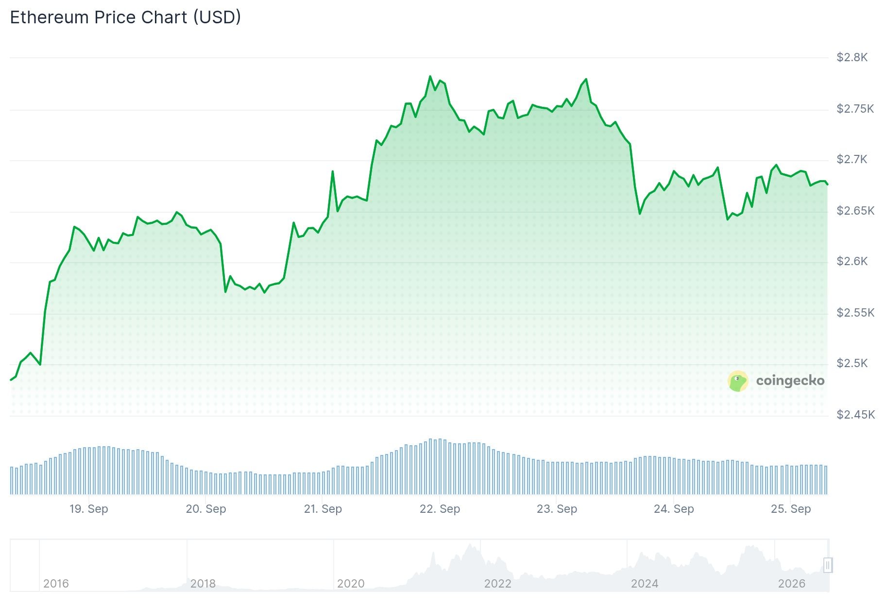 Ethereum (ETH) Price