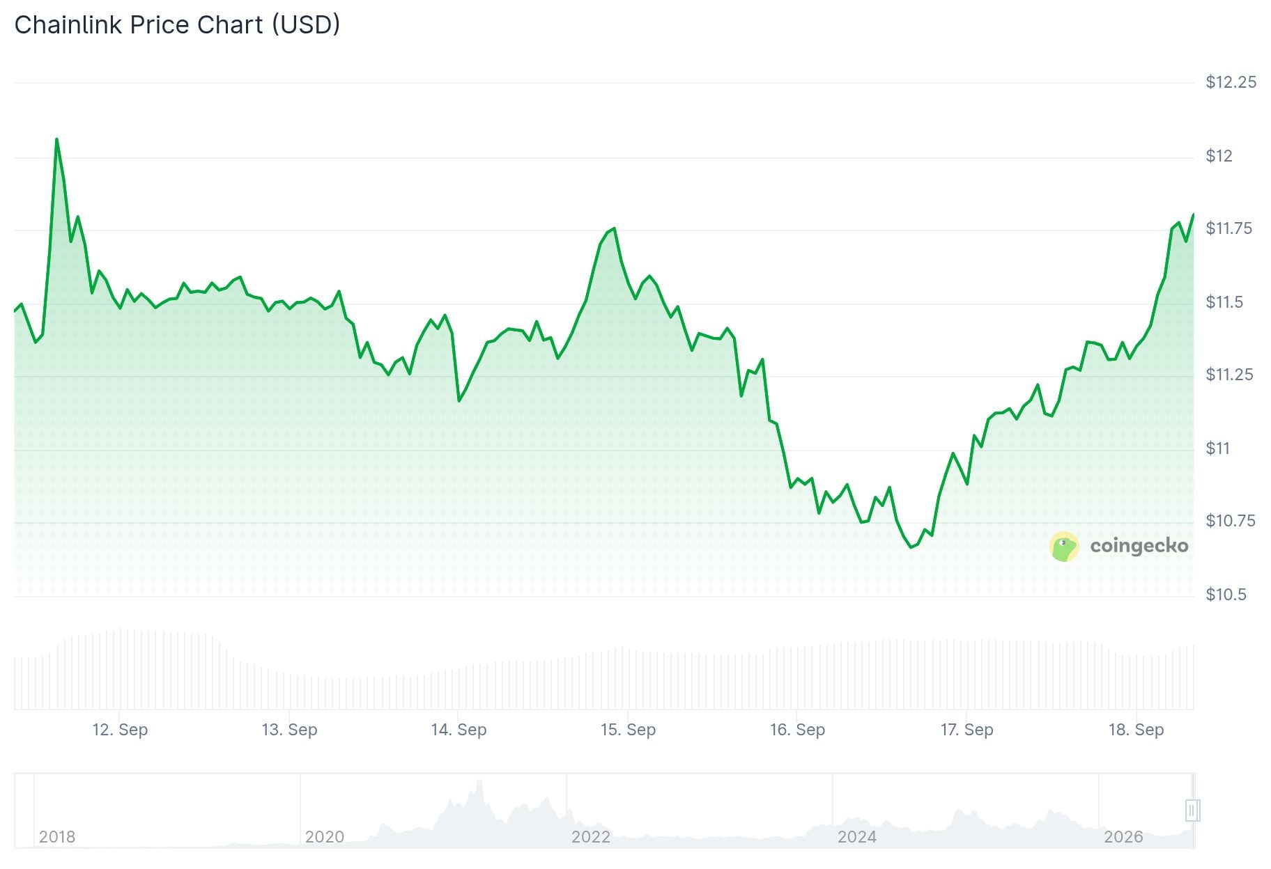 Chainlink (LINK) Price