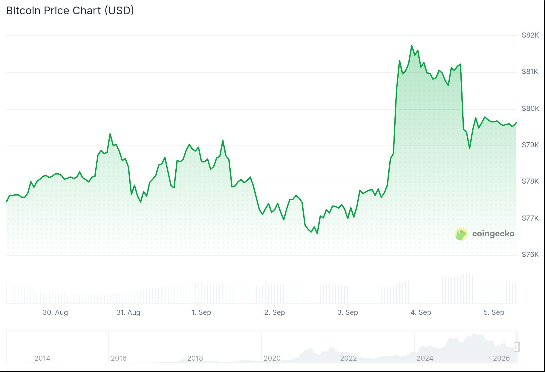 Bitcoin (BTC) Price