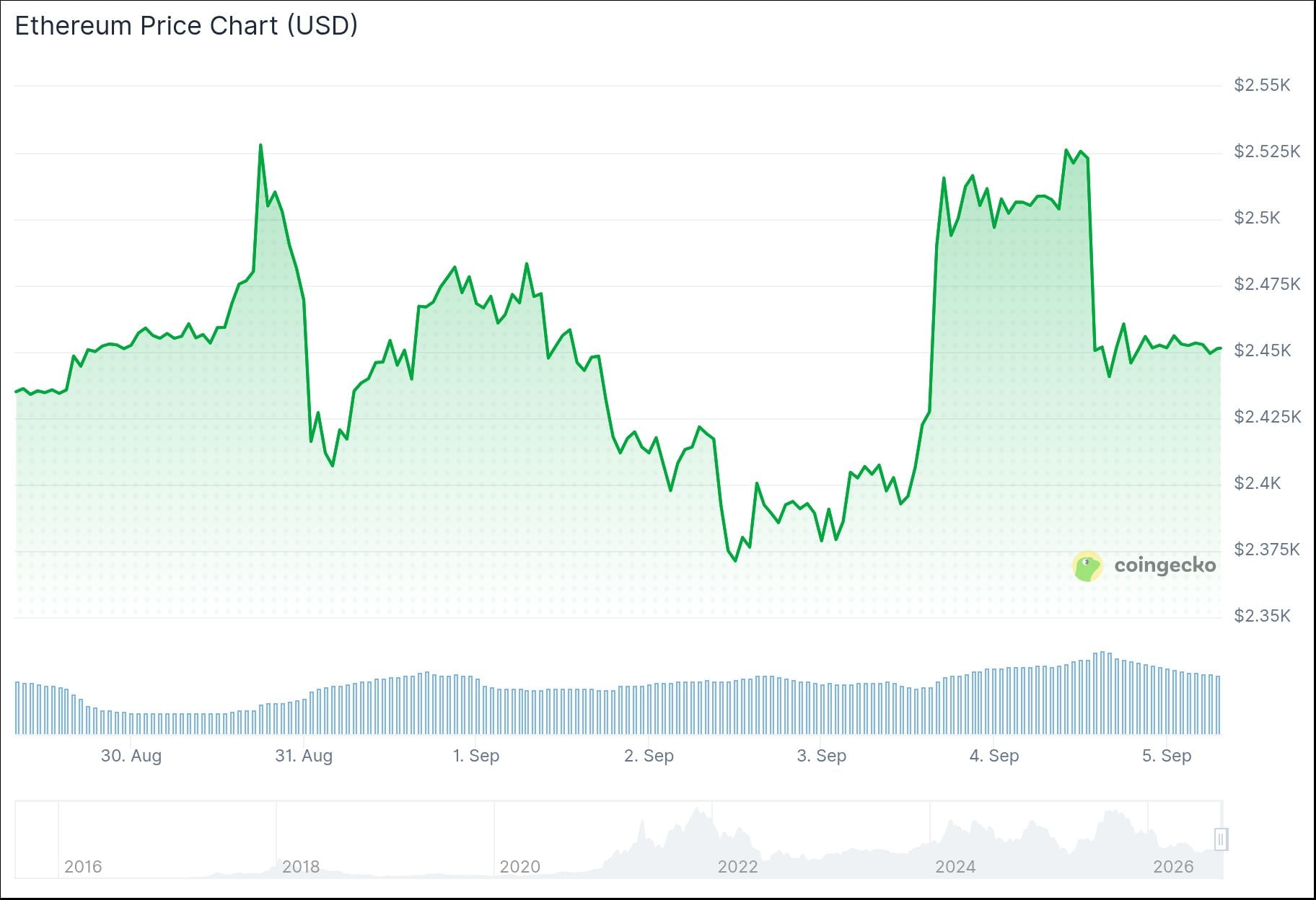 Ethereum (ETH) Price