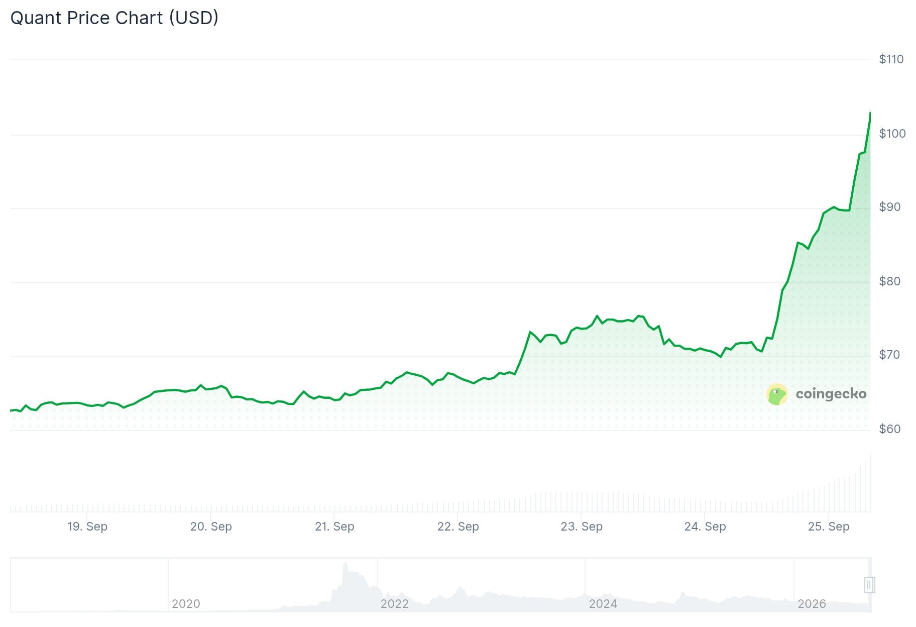 Quant (QNT) Price