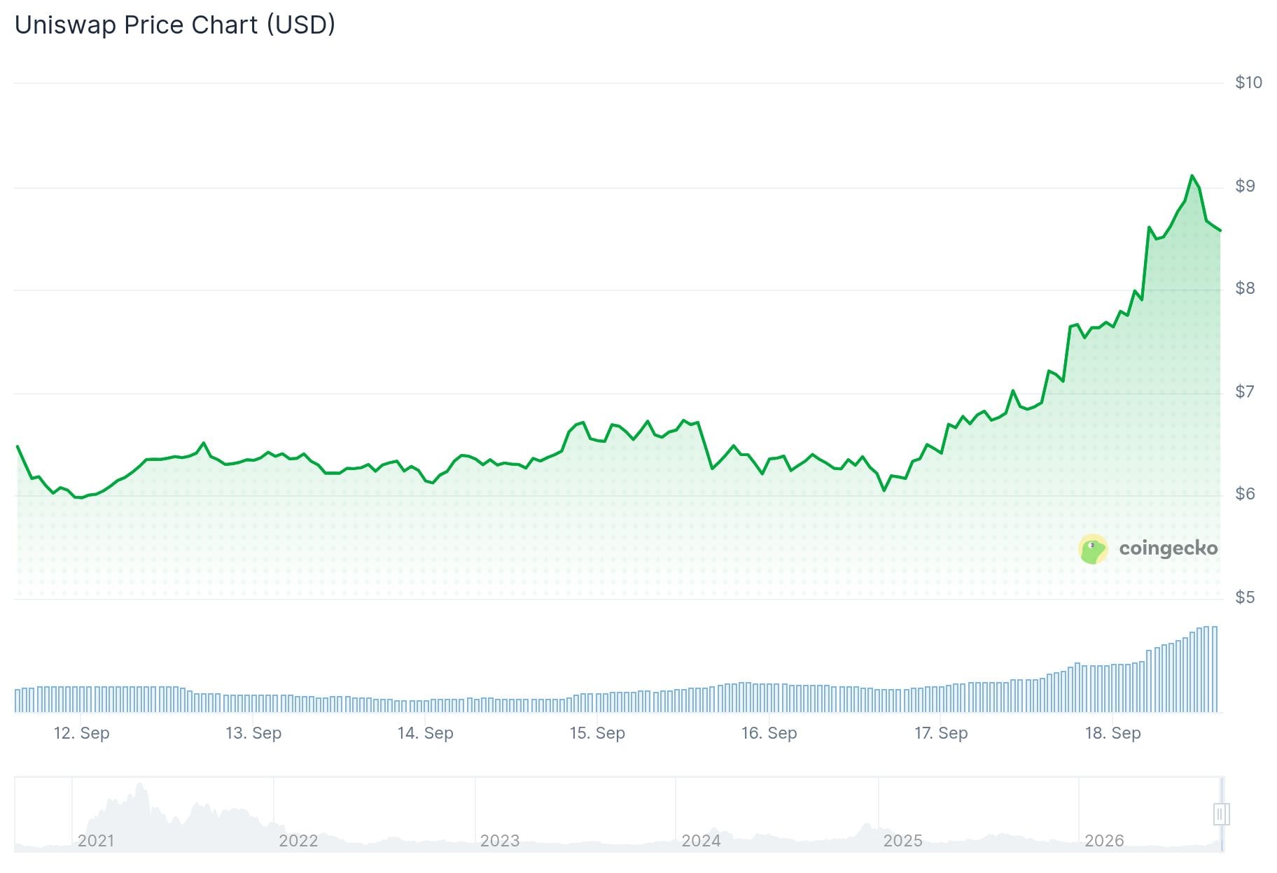 Uniswap (UNI) Price: SEC Creates Permissioned AMM Framework as UNI Rallies 28%