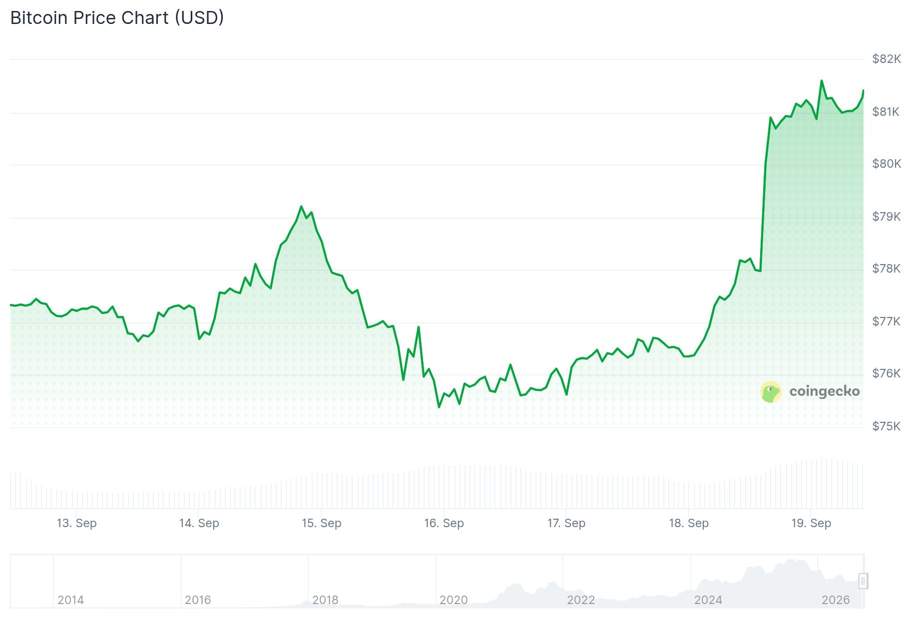 Bitcoin (BTC) Price